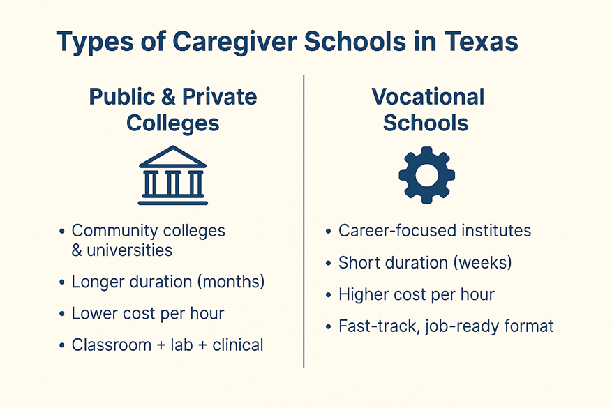 Caregiver Training in Texas Public, Private, and Vocational